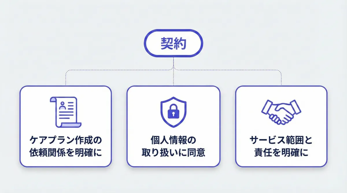 ケアマネジャーとの契約が必要な理由とは